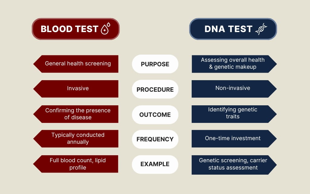 Blood test vs DNA test